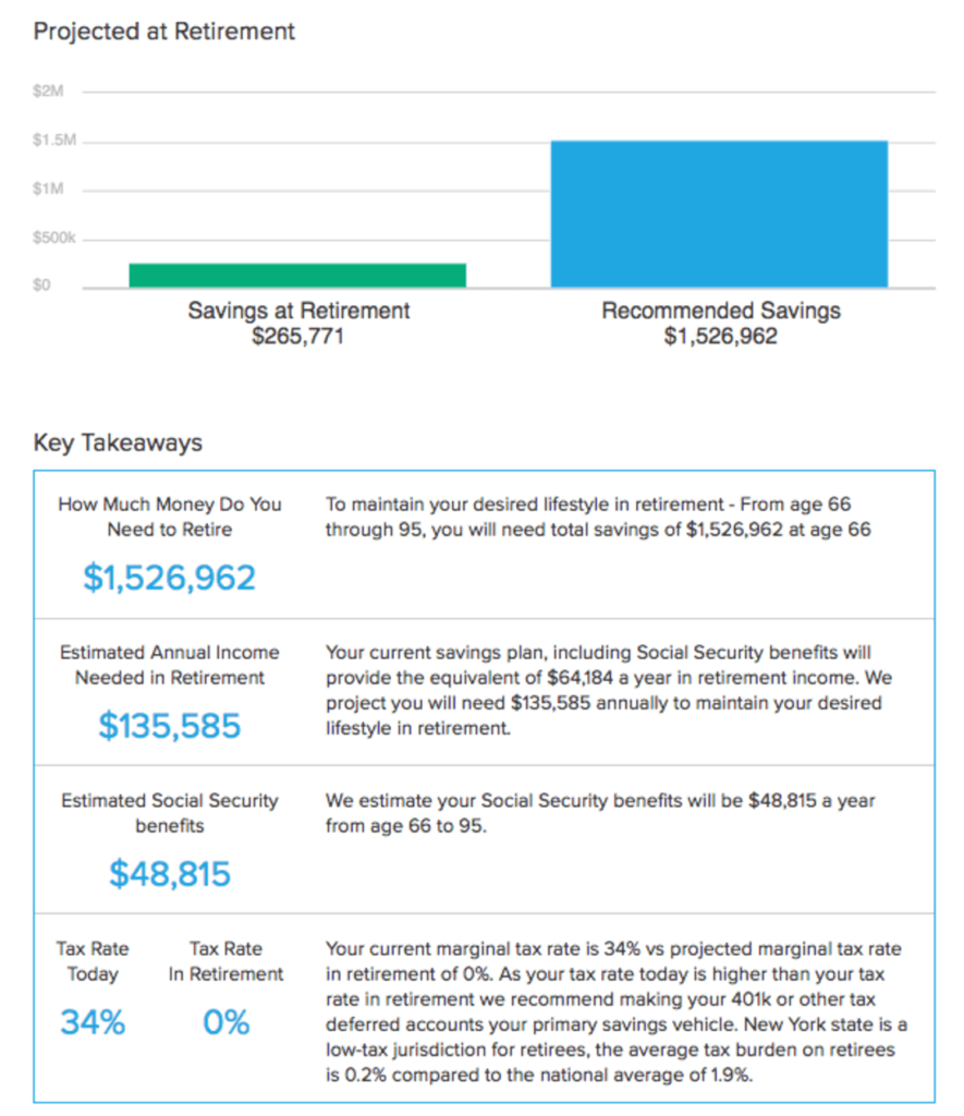 An image showing the results generated by SmartAsset's retirement calculator. It provides insights such as projected retirement savings amount vs. the amount that will be needed to maintain a given lifestyle. Key takeaways include how much money is needed to retire, estimated annual income needed in retirement, estimated social security benefits, and the tax rate today vs. tax rate in retirement.