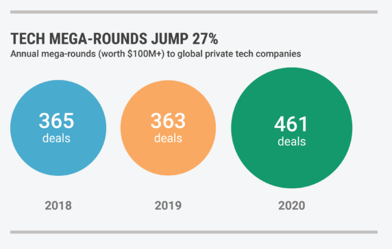 2020 Tech Highlights: The Year’s Biggest Deals, Most Valuable Acquisitions, And More