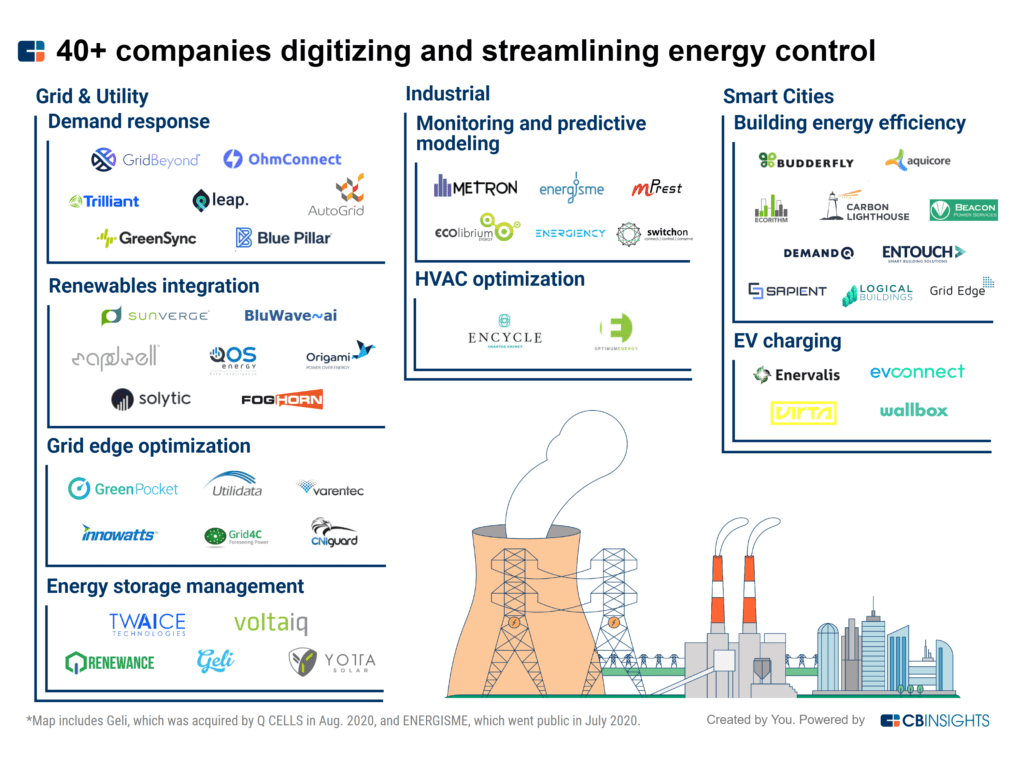 Market map of startups digitizing and streamlining energy control