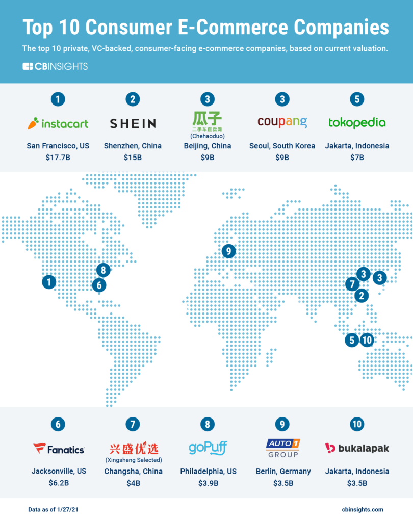 The 10 Most Valuable Private E-Commerce Companies - CB Insights Research