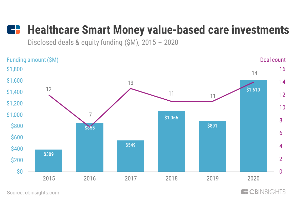 Where Healthcare Smart Money VCs Are Placing Bets In ValueBased Care
