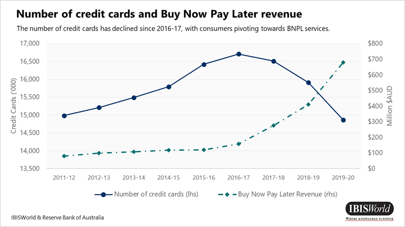 Chart: Millennials - The Buy Now, Pay Later Generation