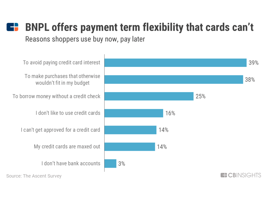 The top reason shoppers use BNPL is to avoid paying credit card interest