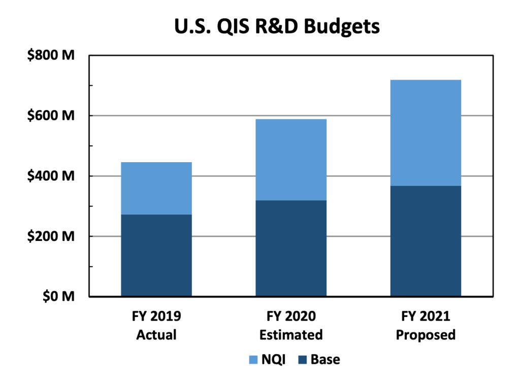 US government investment in quantum computing is rising 