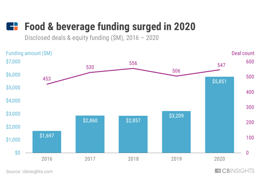 Top Food & Beverage Investors Set Sights On Sustainability - CB ...