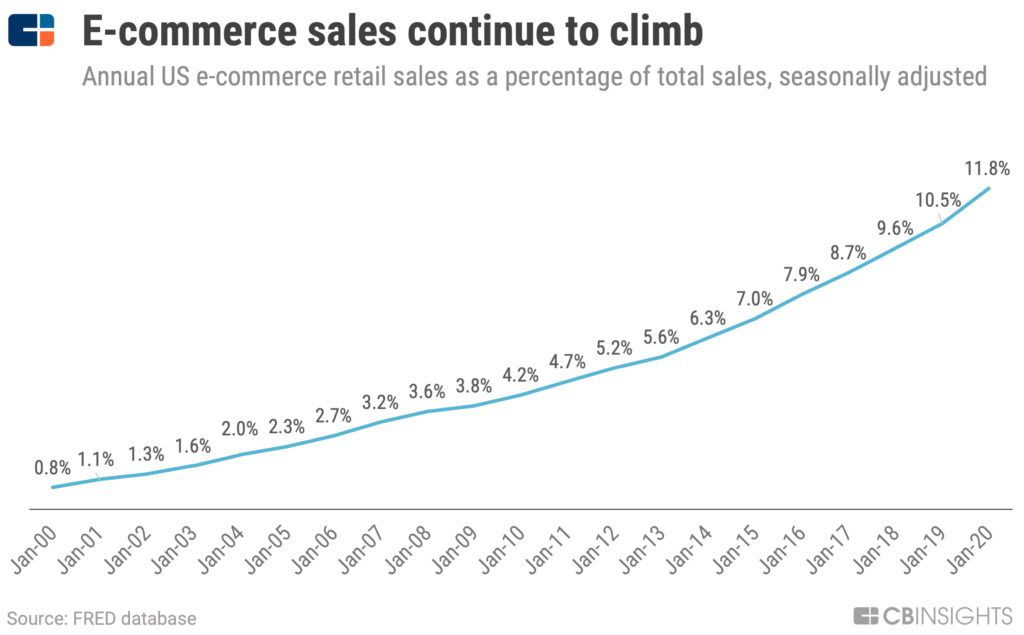 電子商務在美國零售銷售的比例從2000年1月的0.8%上升到2020年1月的11.8%。