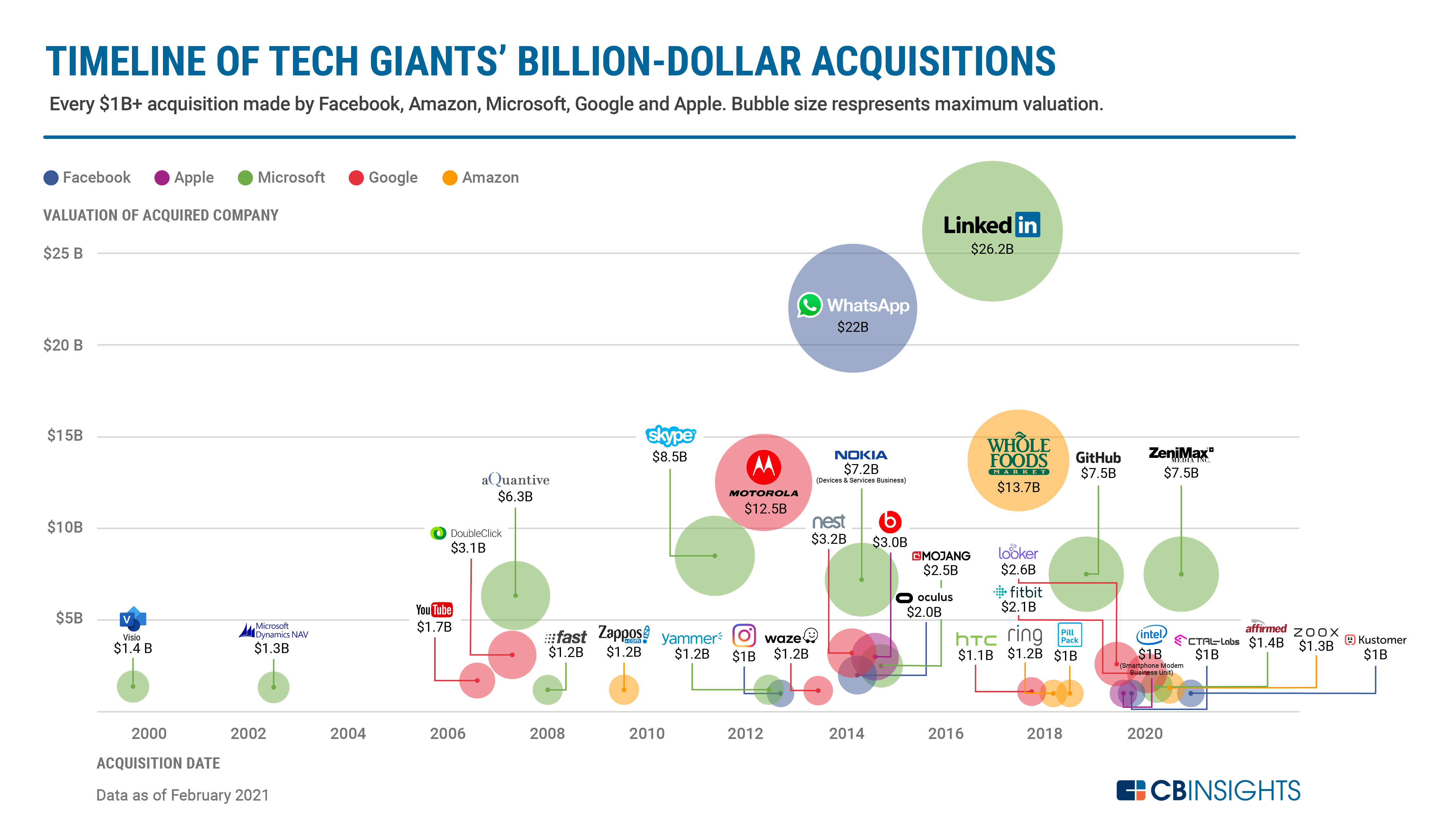 Visualizing Tech Giants' BillionDollar Acquisitions