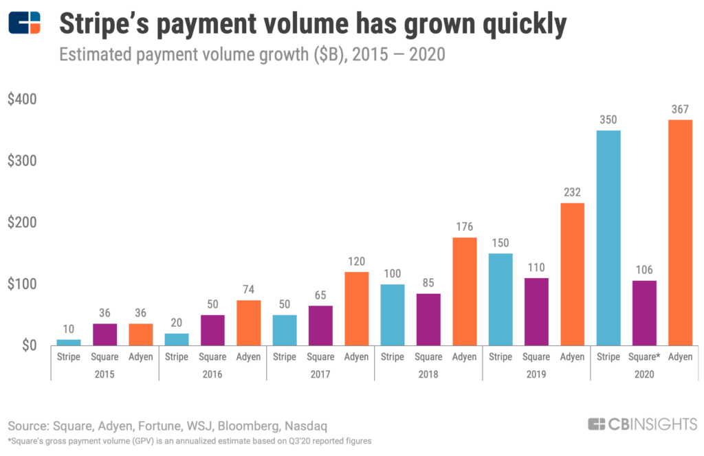 Stripe's payment volume has grown to $350B in 2020 from $10B in 2015.