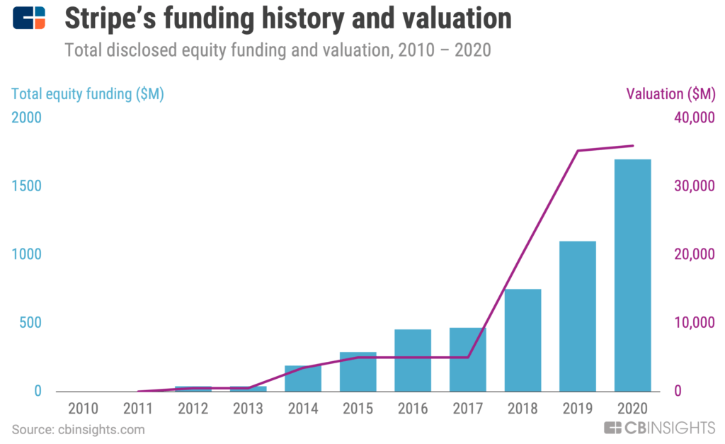Stripe's valuation has grown to $36B as its total funding has climbed towards $2B