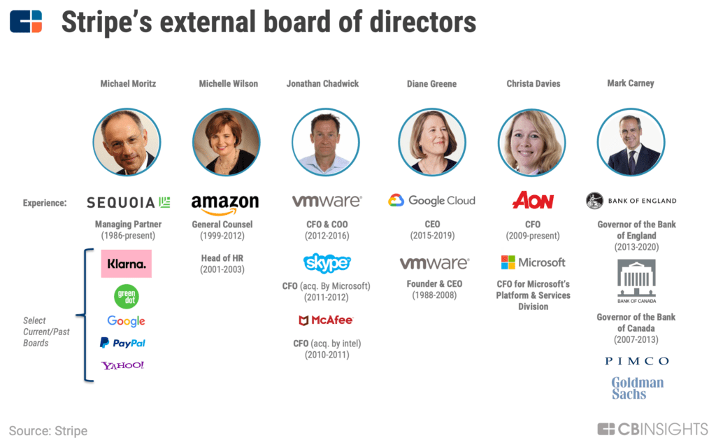 Stripe's external board of directors includes executives with experience at Google, Paypal, Skype, VMWare, and more..