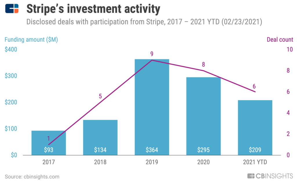 Stripe's investment history includes 1 deal in 2017, 5 deals in 2018, 9 in 2019, 8 in 2020, and 6 so far in 2021.
