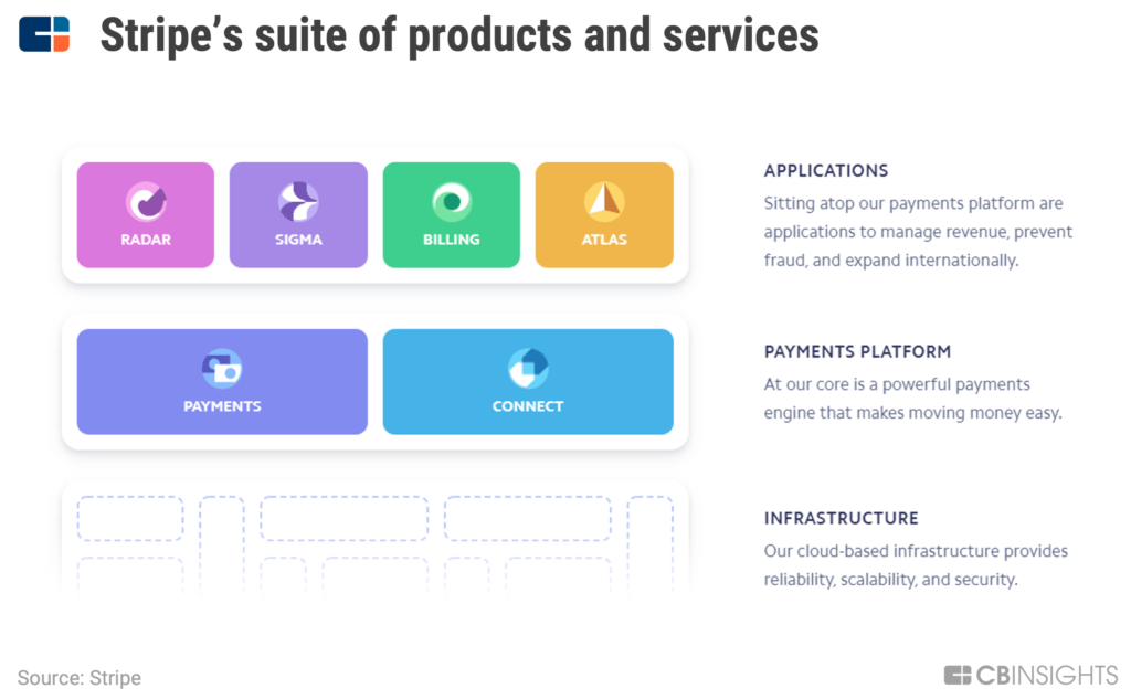 Stripe's product and services suite includes cloud-based infrastructure, payments platforms, and applications.