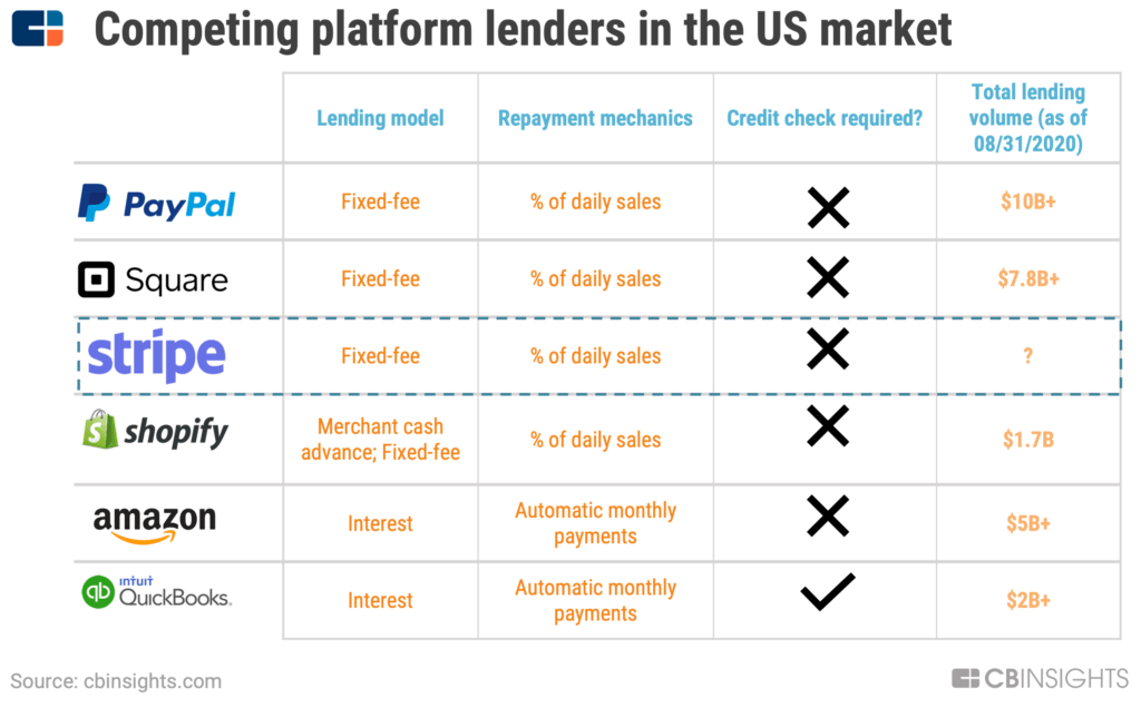 Paypal, Square, Stripe, Shopify, Amazon, and Quickbooks are competing platform lenders in the US market, with their lending volume ranging from $1.7B (Shopify) to $10B+ (Paypal).