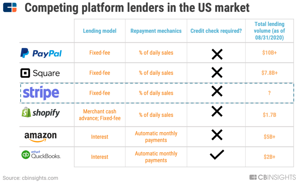 貝寶、廣場、條紋、Shopify,亞馬遜,和Quickbooks競爭平台貸款機構在美國市場,與他們的放貸量從1.7美元(Shopify) b + 10美元(貝寶)。