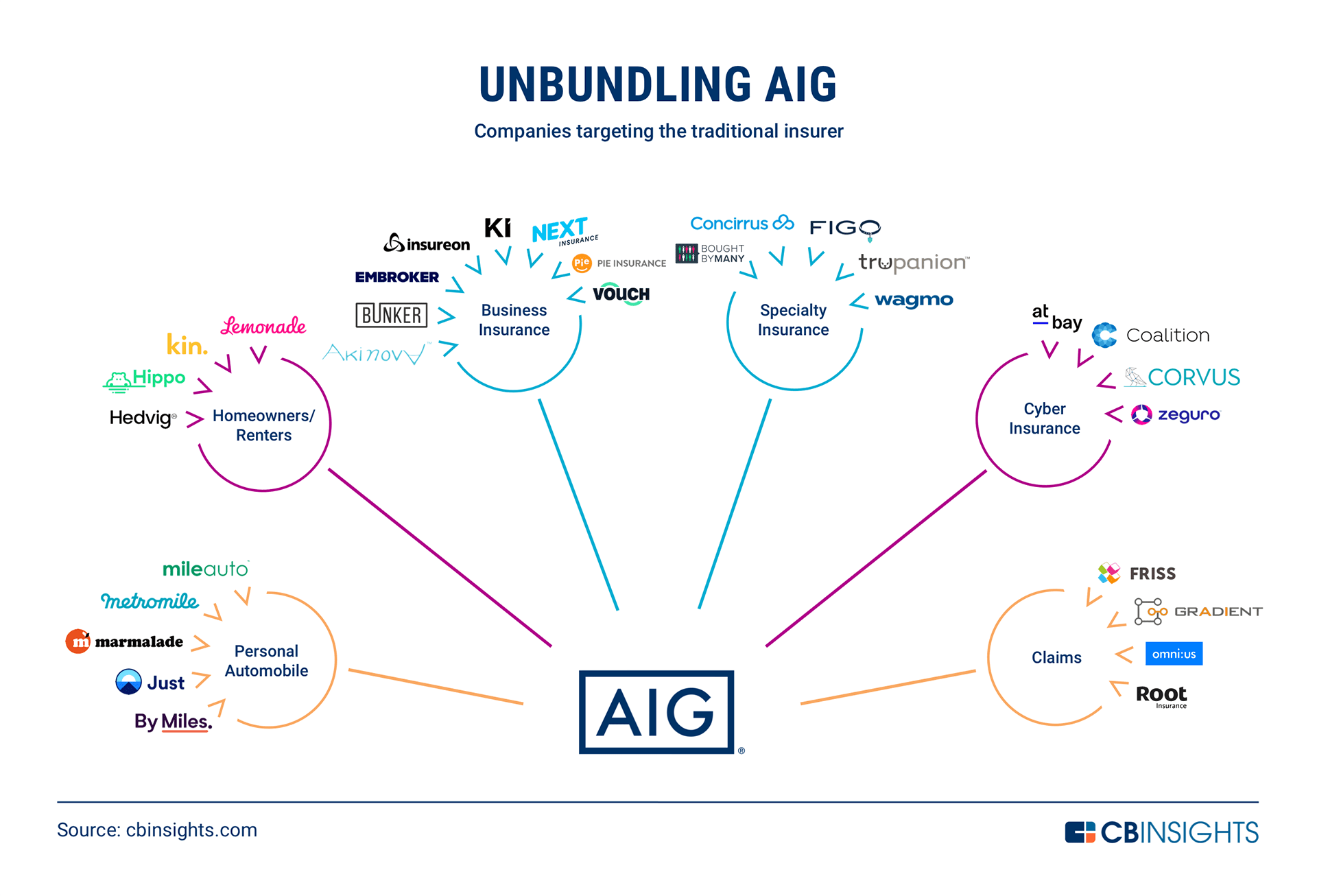 Unbundling AIG: How The Traditional P&C Insurer Is Being Disrupted