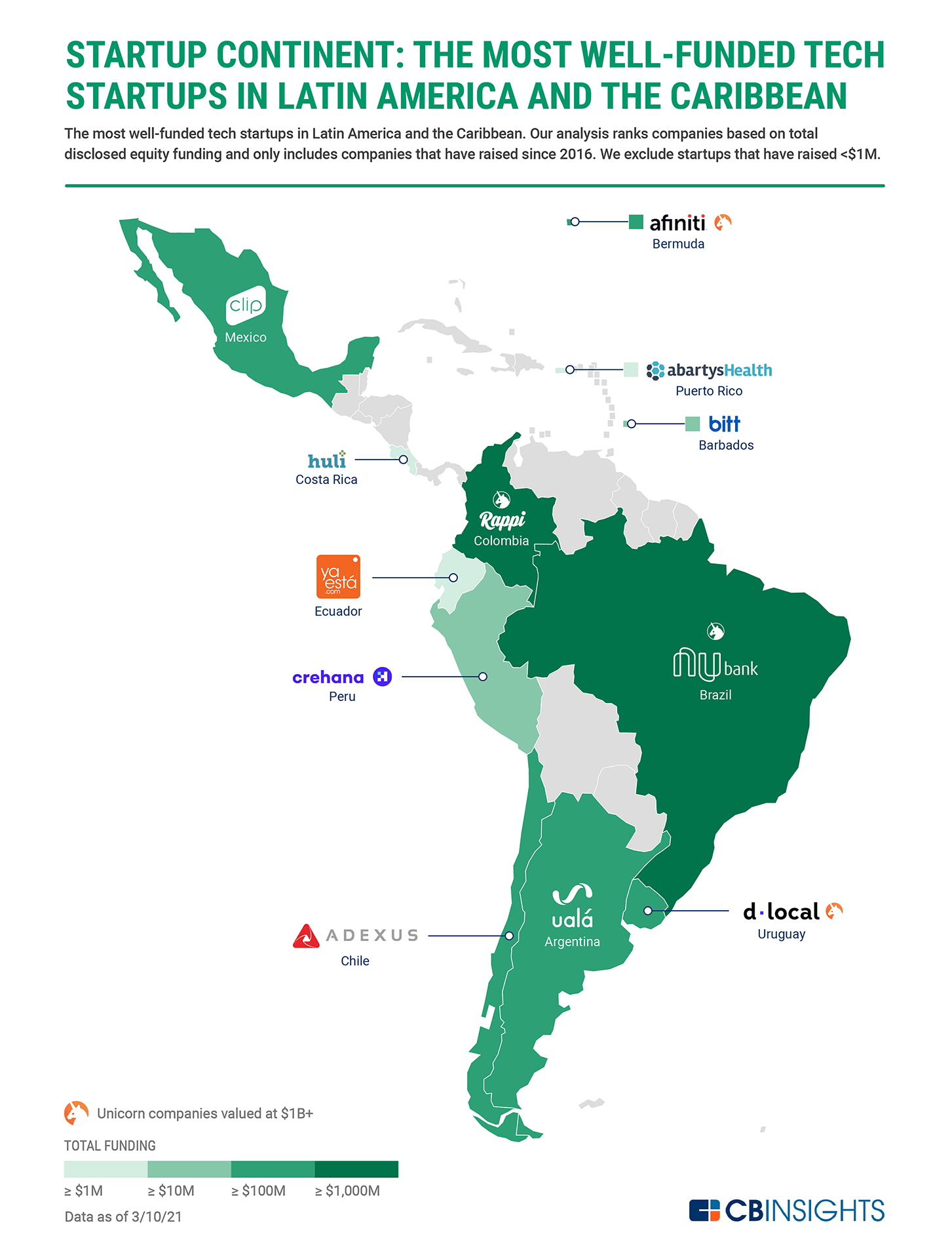 The Most Well Funded Vc Backed Tech Startups In Latin America Carribean Cb Insights Research