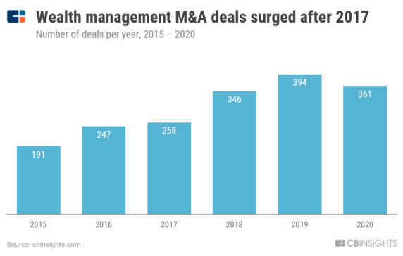 What The Recent Wave Of M&As Tells Us About The Future Of Wealth Management