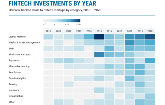 Heatmap: Where US Banks Have Concentrated Their Bets In Fintech