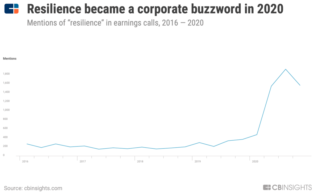 2020年，財報電話會議上對韌性的提及大幅增加