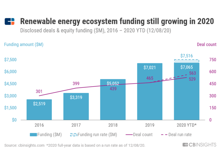 Top Investors Fueling The Renewable Energy Tech Ecosystem - CB Insights ...