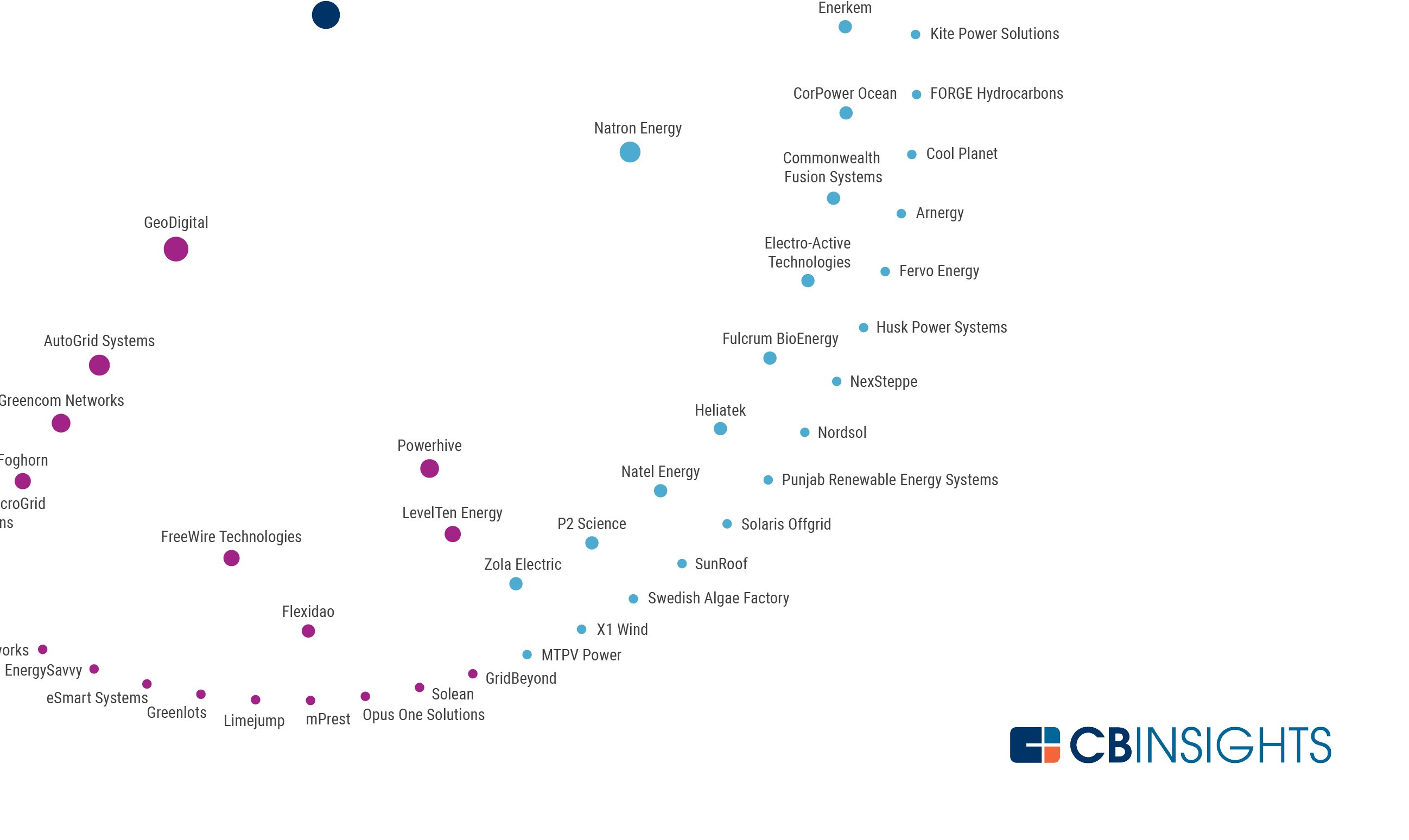 Top Investors Fueling The Renewable Energy Tech Ecosystem CB Insights