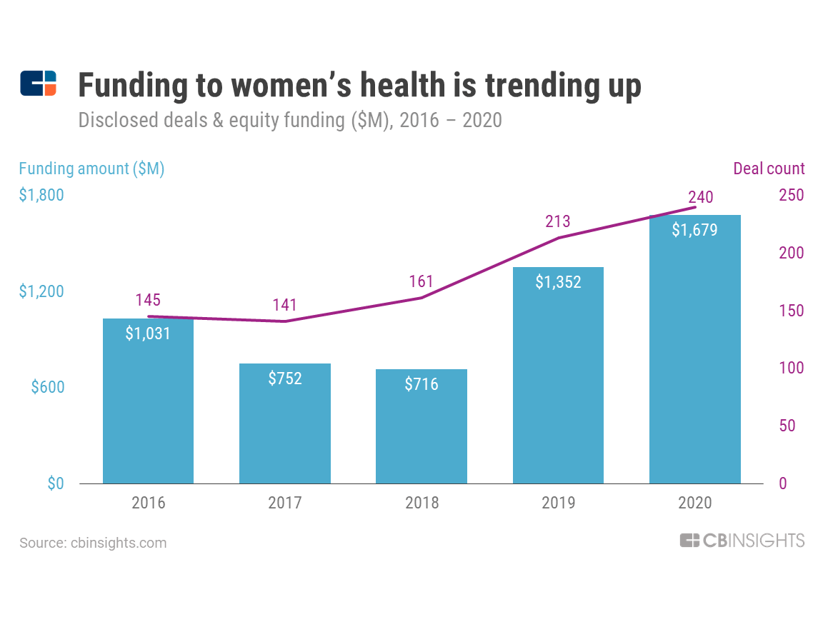 women's health research funding uk