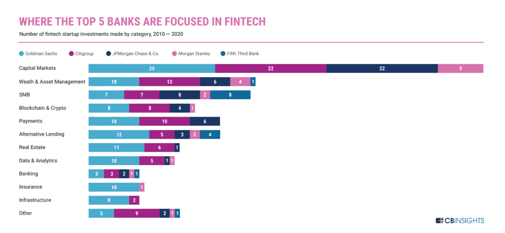 美國頂級銀行fintech投資關注資本市場、財富管理、和中小型企業。