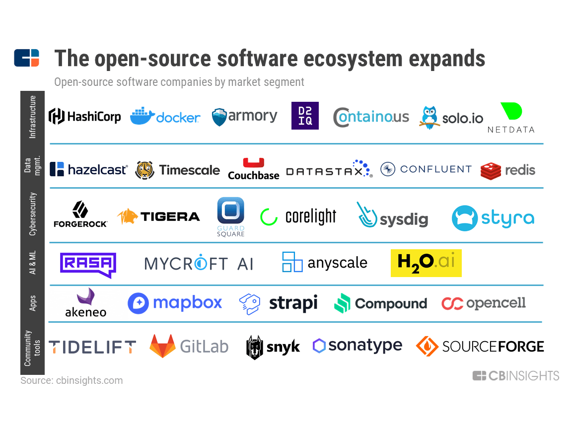 From Netflix Streaming To Contact Tracing, The Open-Source Revolution Is  Disrupting These 6 Industries - CB Insights Research