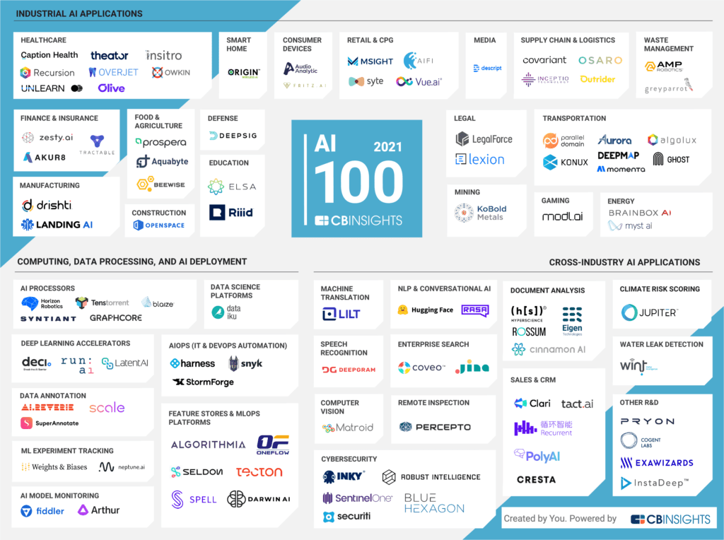 A market map of the AI 100 2021 winners by focus area.