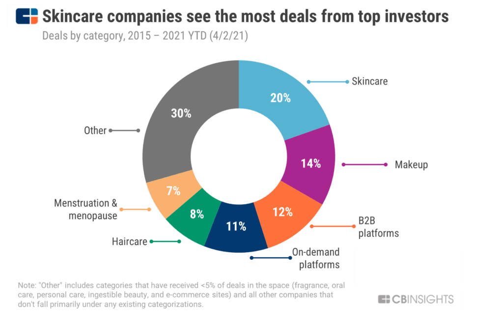 14 Trends Changing The Face Of The Beauty Industry In 2021 - CB Insights Research