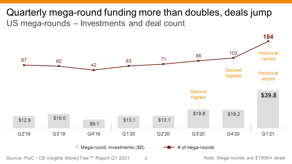 In Q1'21, quarterly mega-round funding and deal activity reached new heights at $39.8B and 184 deals, respectively.