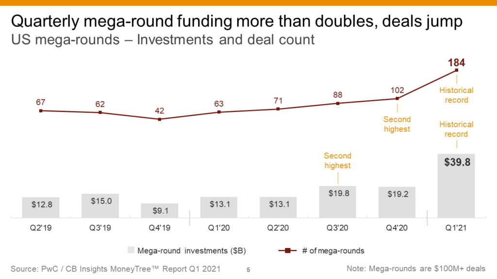 在Q1的21日季度mega-round資金和交易活動達到了新的高度39.8 b和184美元的交易,分別。