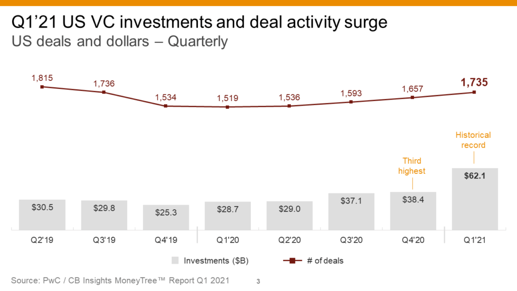 在Q1的21日,風險投資的資助美國公司升至62.1美元,一個新的季度記錄,而交易活動增加到1735的交易。