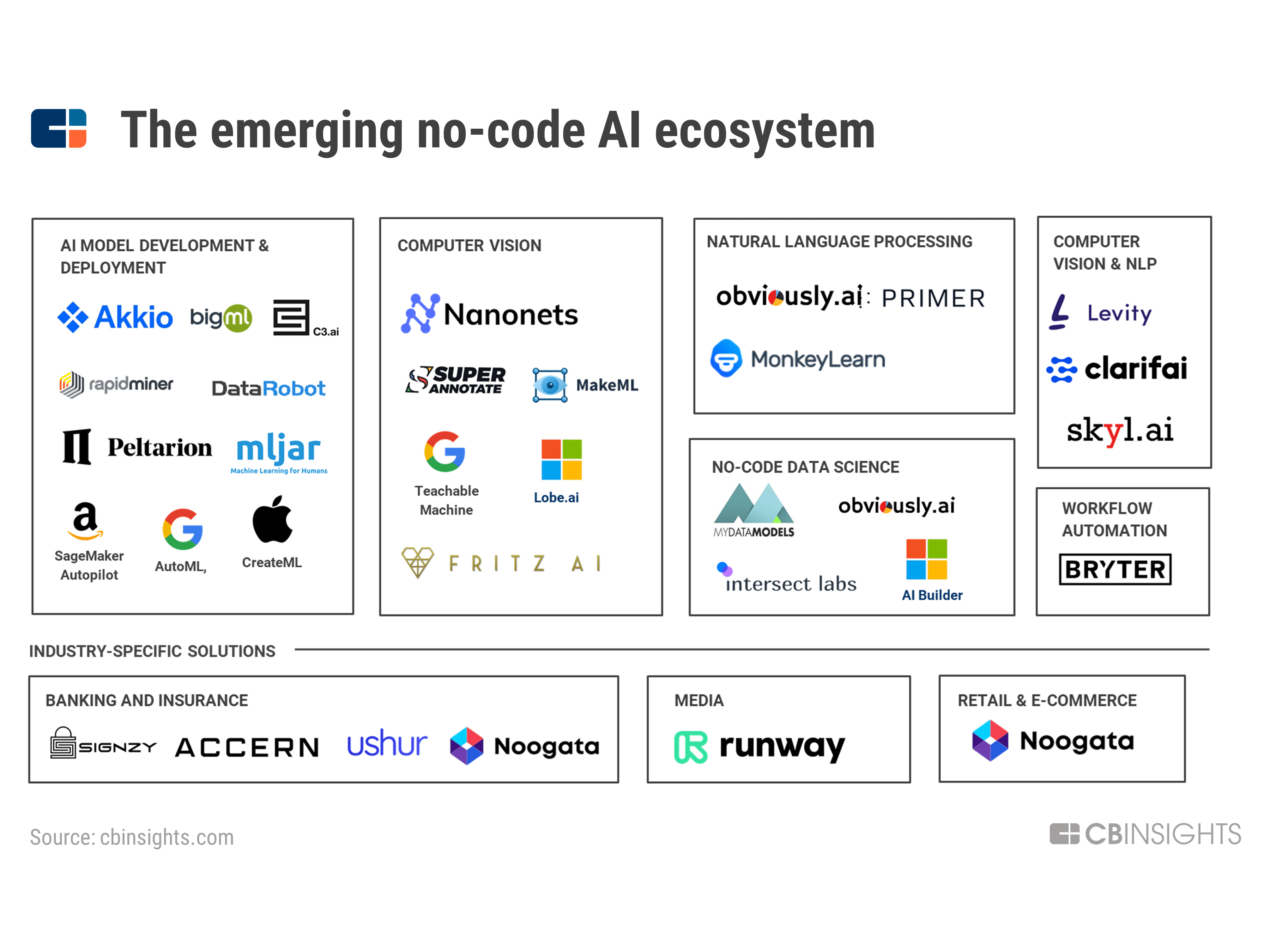 ML for Business professionals using No-Code AI tools