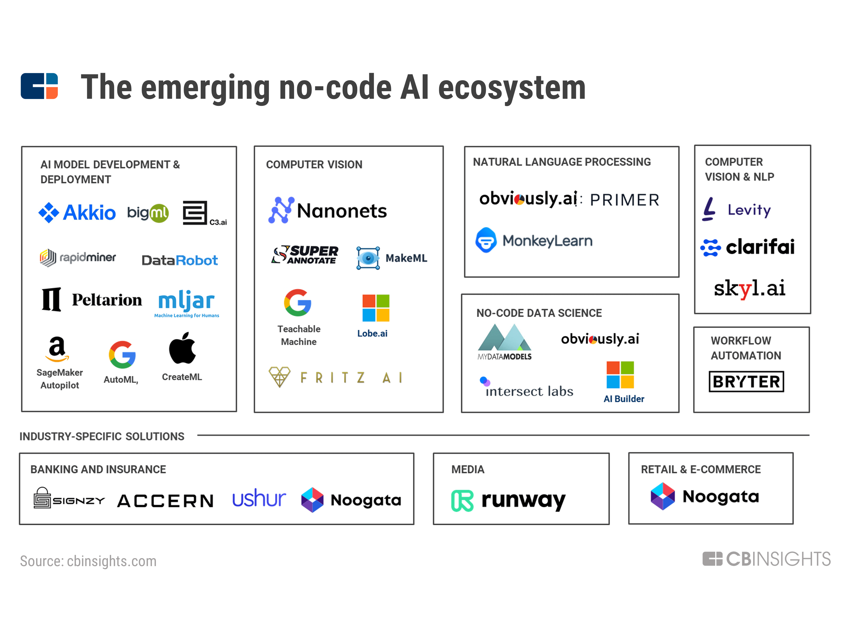 Код аи. CB Insights. No code app. Ai code.