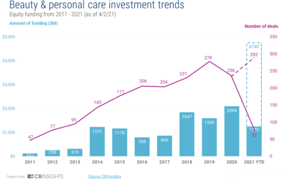 What's Ahead For Beauty & Personal Care: Top Investors' Bets Shaping ...