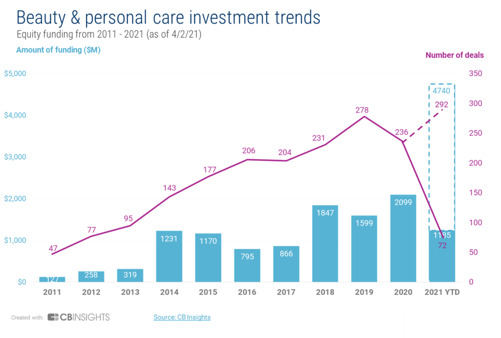 Whats Ahead For Beauty And Personal Care Top Investors Bets Shaping The Landscape Cb Insights 