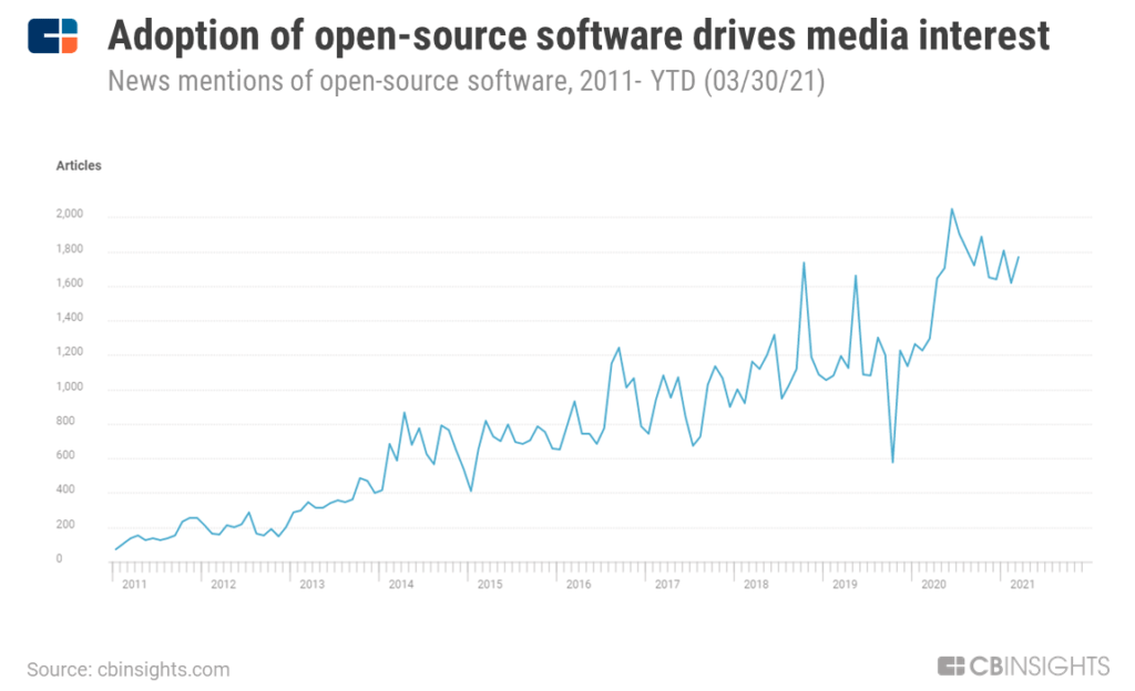 From Netflix Streaming To Contact Tracing, The Open-Source Revolution Is  Disrupting These 6 Industries - CB Insights Research