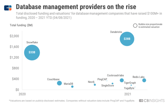 In The Cloud, Open-Source, And Red-Hot: Why Database Management Software Is On A Tear