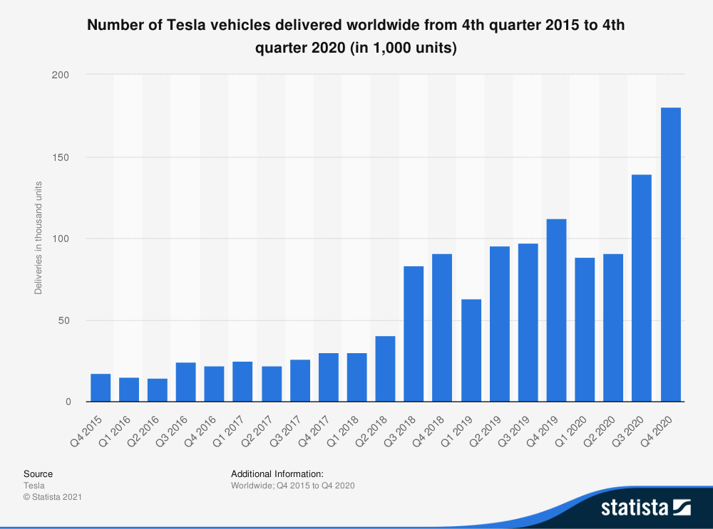 Tesla vehicles deliver Worldwide from 2015 to 2020