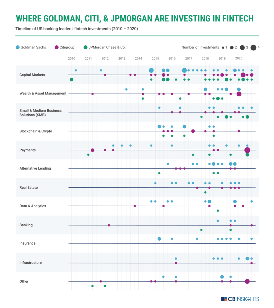 高盛(Goldman Sachs)、花旗銀行(Citibank)和摩根大通(JP Morgan Chase & Co.)在哪裏投資金融科技