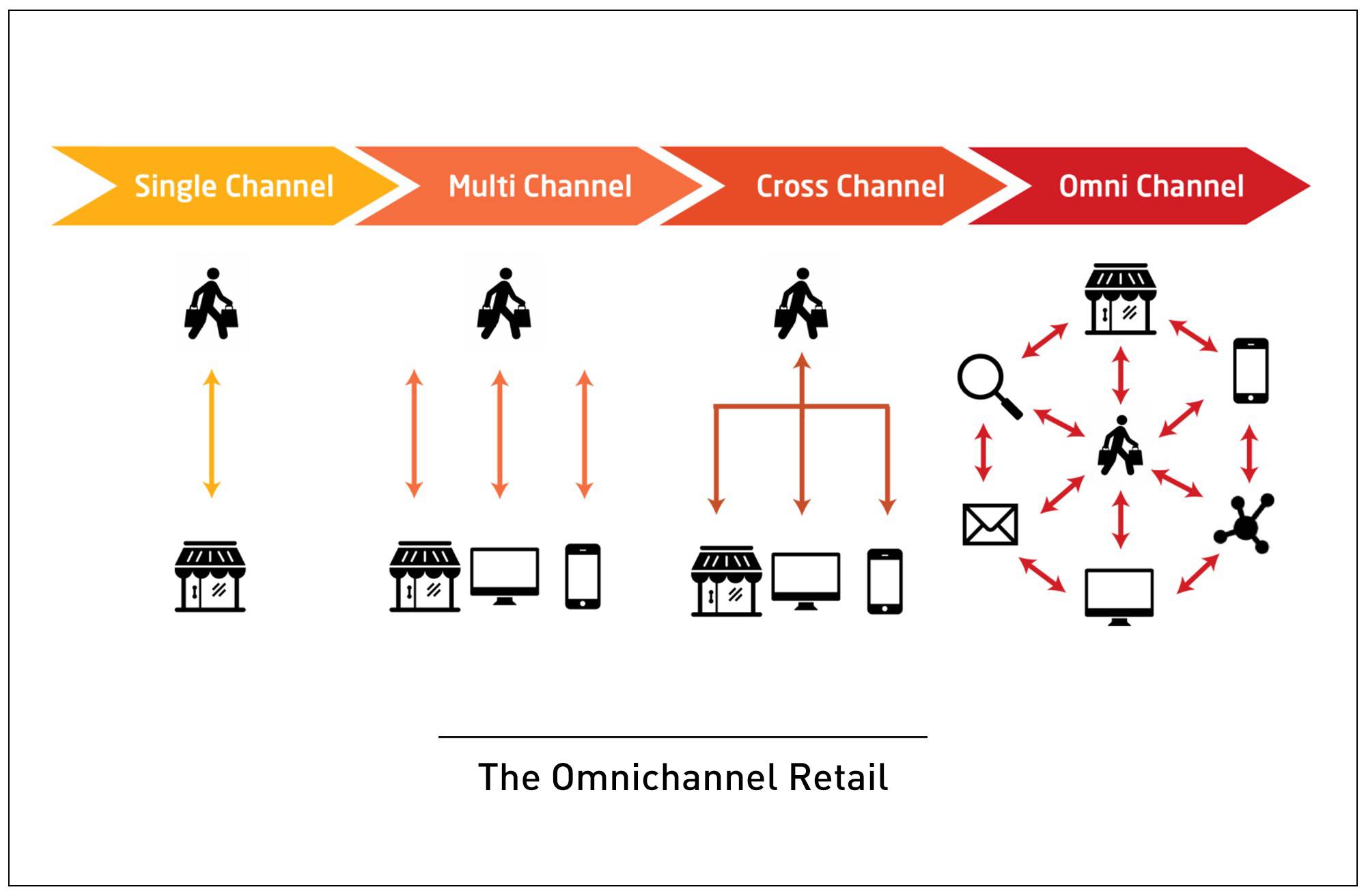 Gambar Pengalaman Belanja Omnichannel