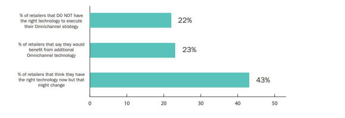 What Some of the Best Omnichannel Retailers are Doing Today