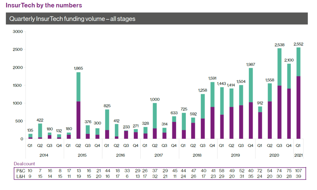 In Q1'21, insurtech funding hit an all-time high of $2.5B across 146 deals — increases of 22% and 42%, respectively, from the prior quarter.