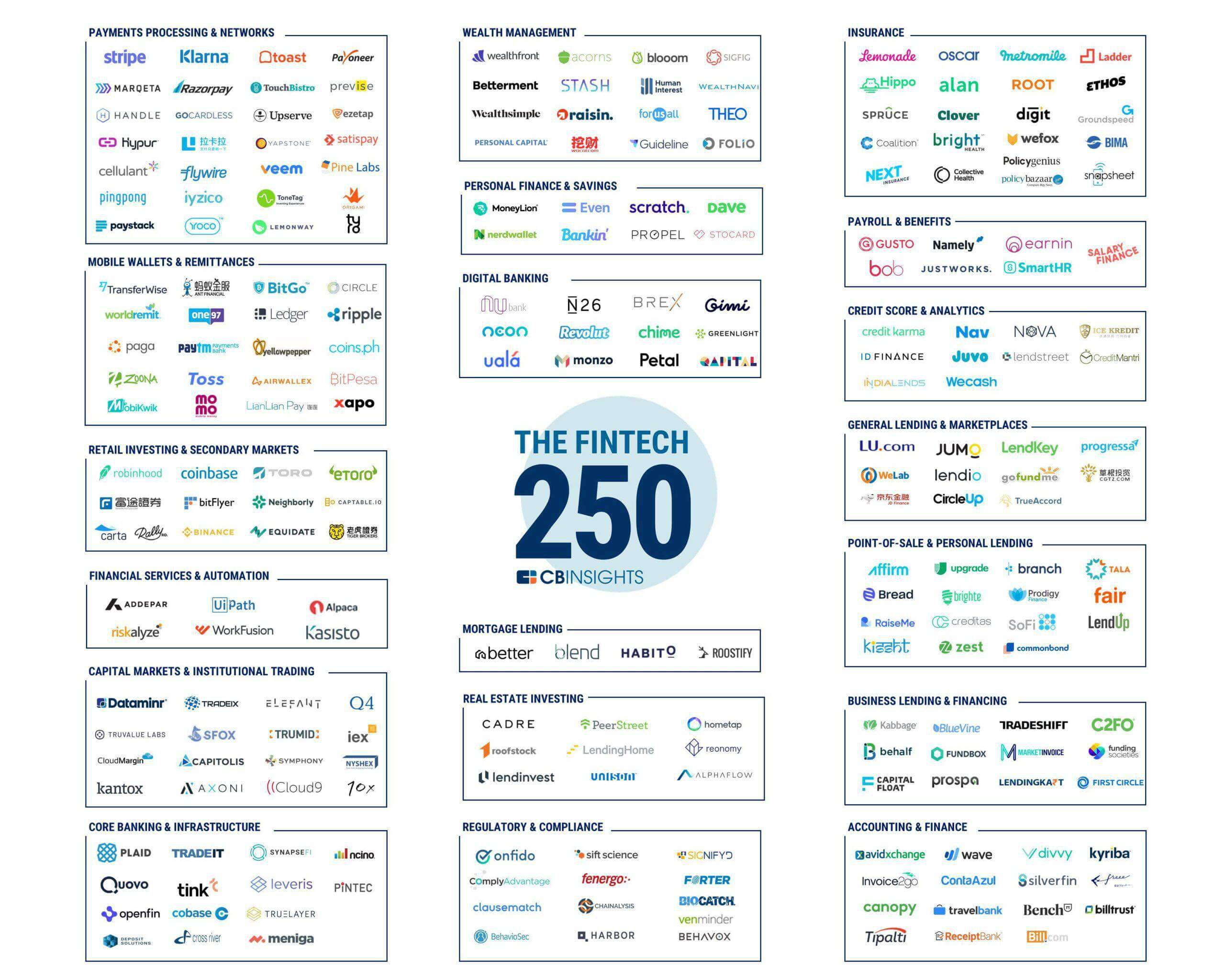 Twisted tunge bælte The Fintech 250: The Top Fintech Companies Of 2020 - CB Insights Research