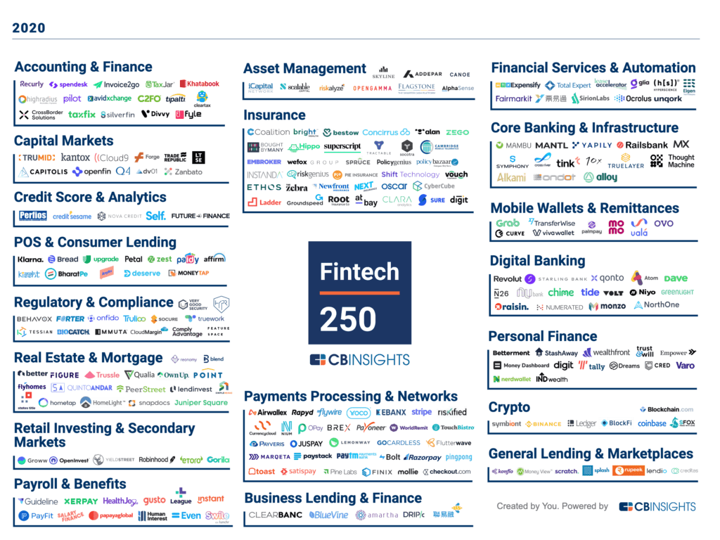 The Fintech 250 Companies Categorized by Core Area of Focus 2020
