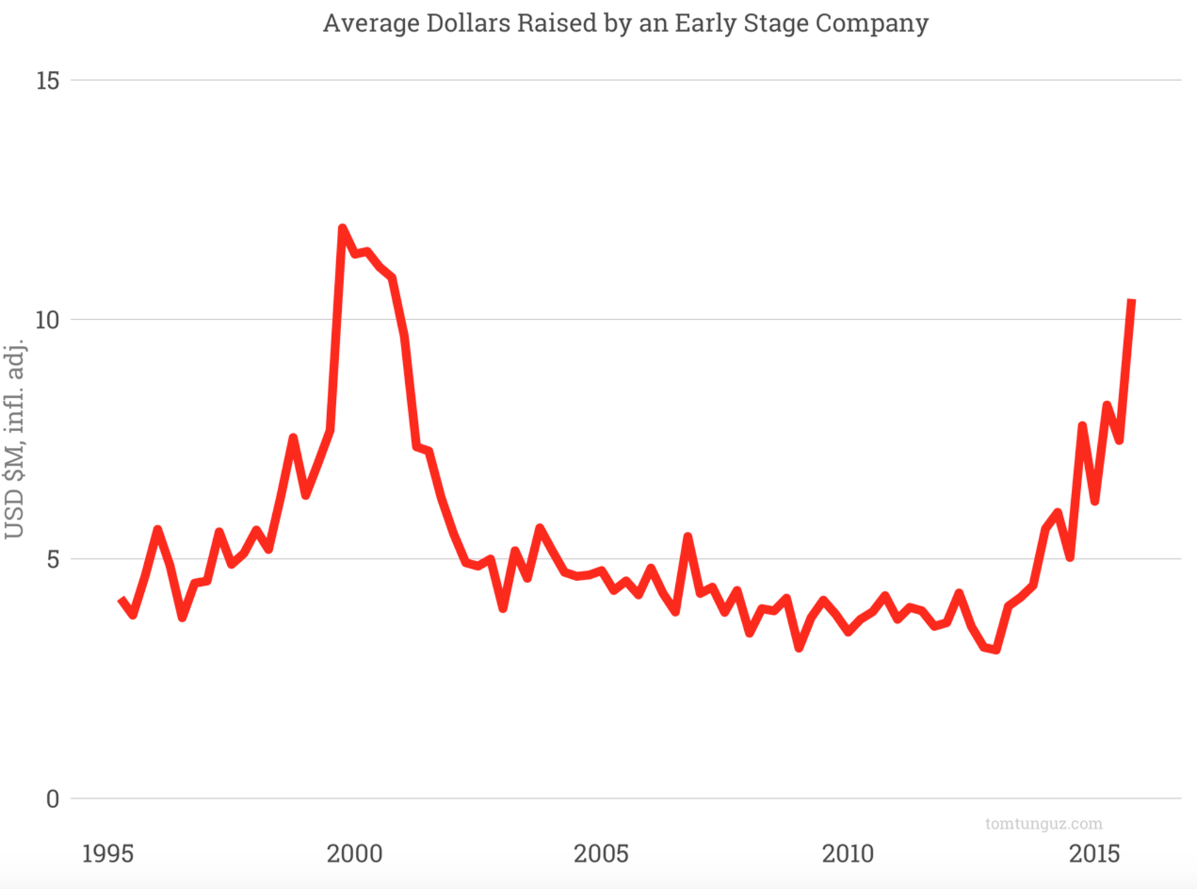 The 45 Best Vc Investments Of All Time What To Learn From Them Cb Insights Research