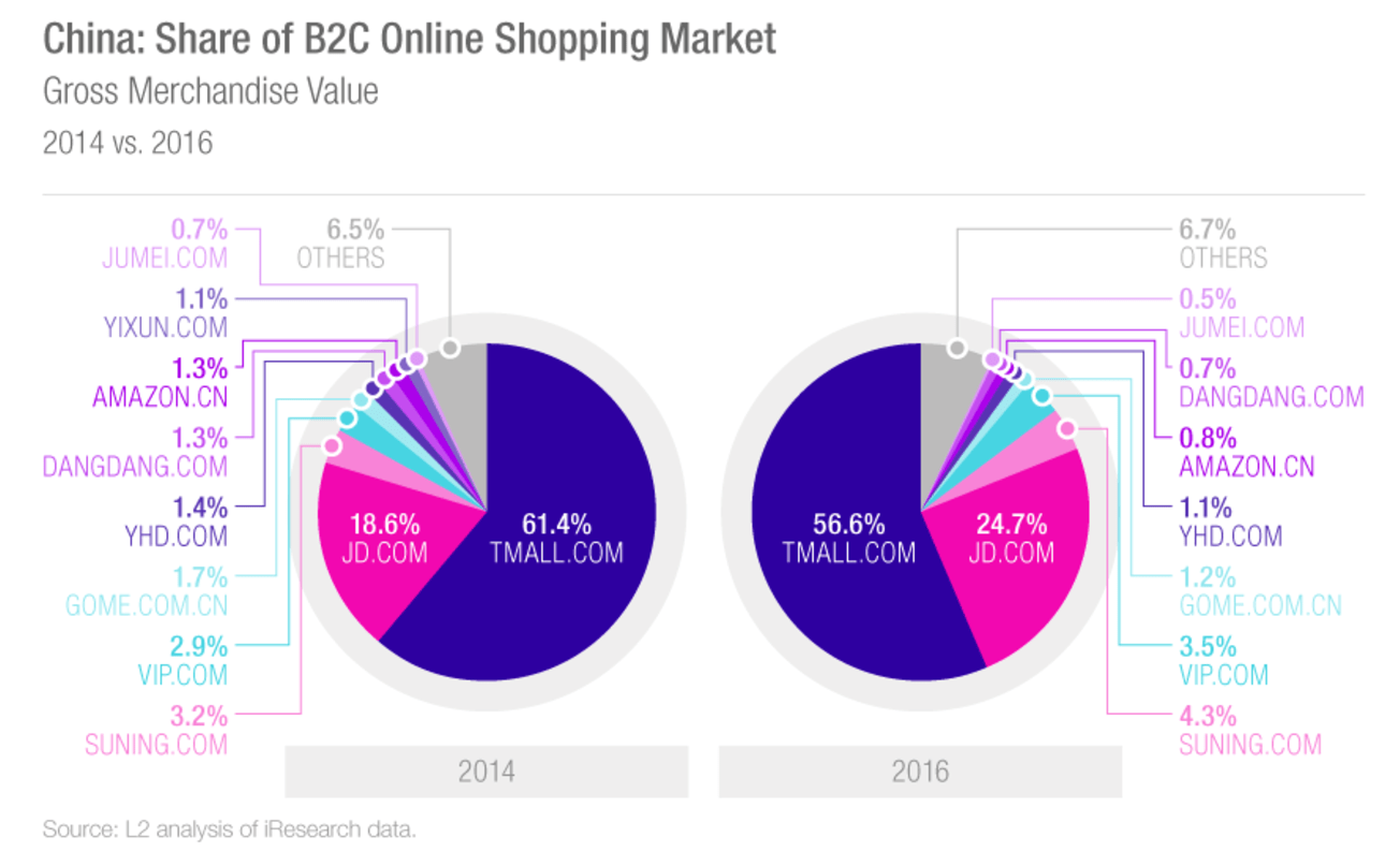 Share of B2C online shopping market in China by in 2014 and 2016