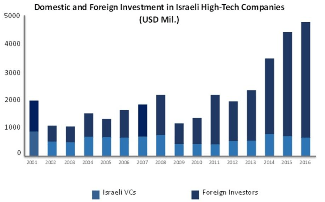 Domestic foreign investment Israeli high-tech companies