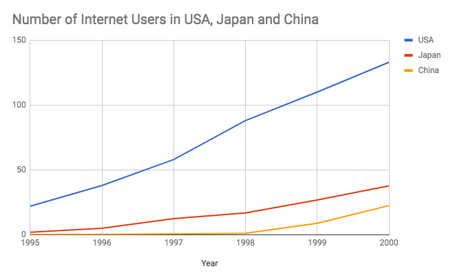 Internet users in US, Japan & China from 1995 to 2000